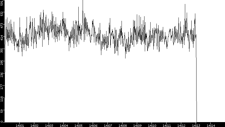 Throughput vs. Time
