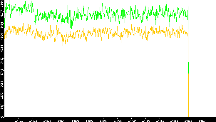 Entropy of Port vs. Time