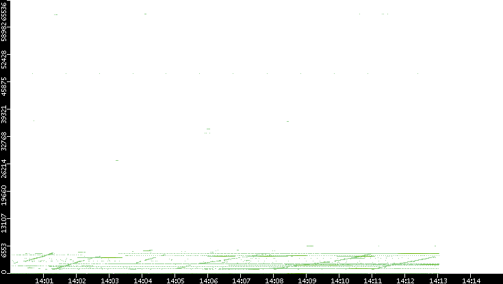 Dest. Port vs. Time