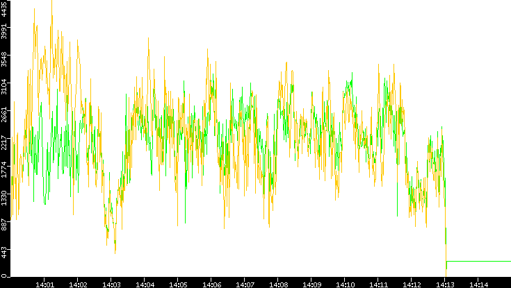 Entropy of Port vs. Time
