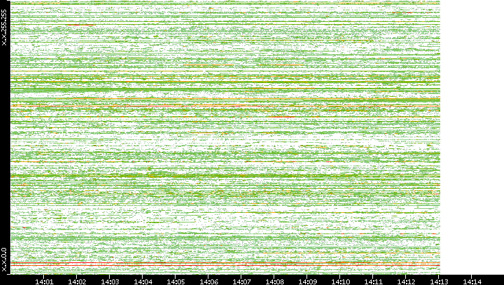 Src. IP vs. Time