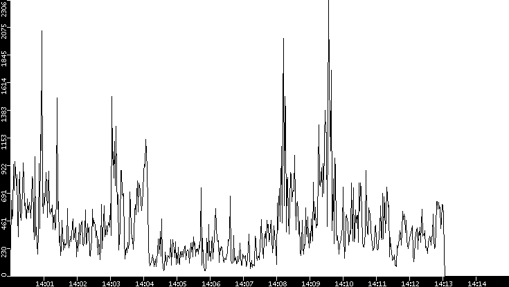 Throughput vs. Time