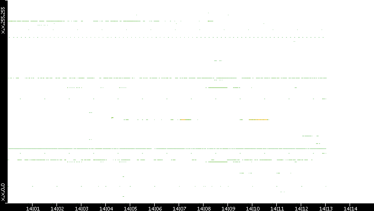 Dest. IP vs. Time