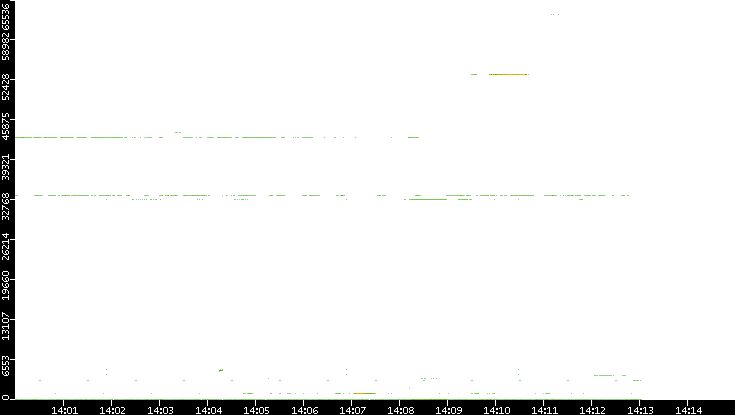 Src. Port vs. Time
