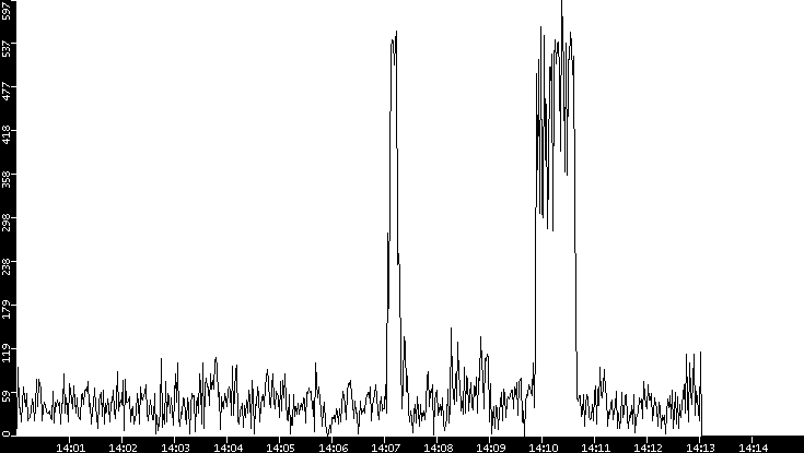 Throughput vs. Time