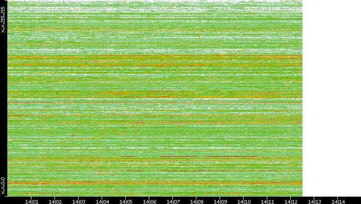 Dest. IP vs. Time