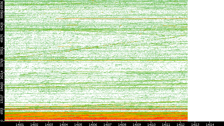 Src. Port vs. Time