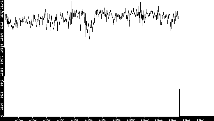 Throughput vs. Time