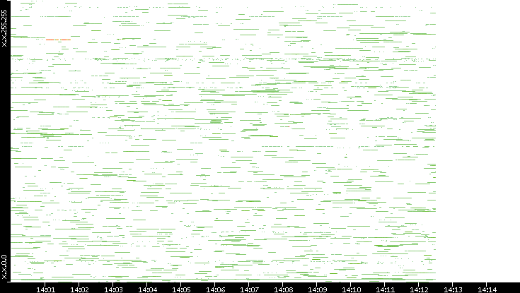 Src. IP vs. Time