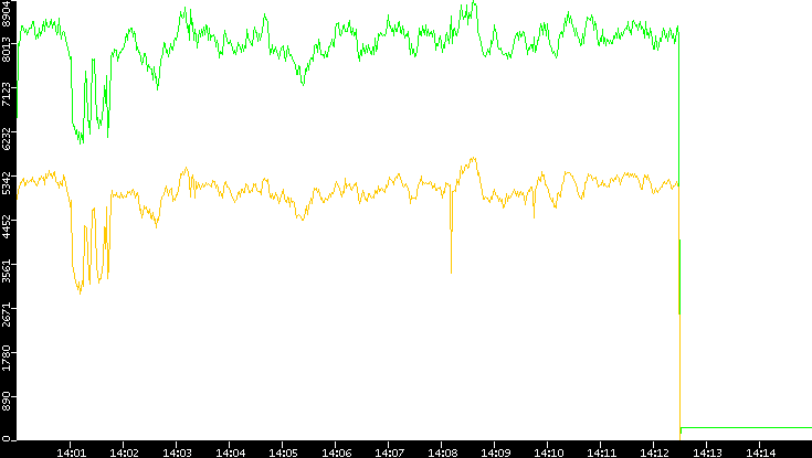 Entropy of Port vs. Time