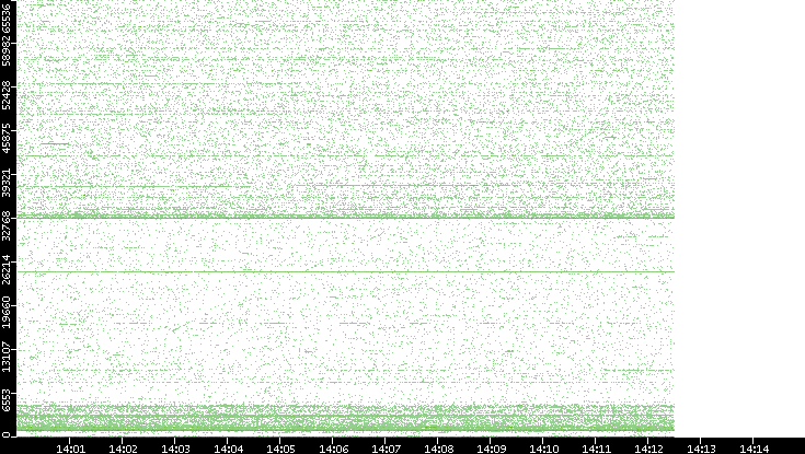 Dest. Port vs. Time