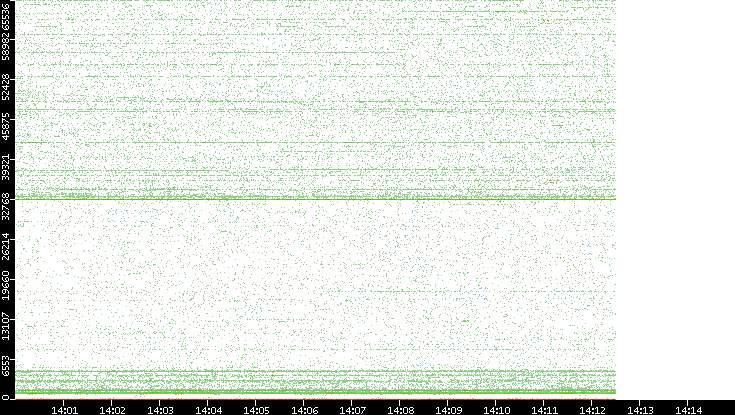 Src. Port vs. Time