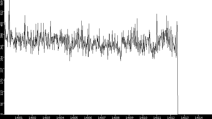Throughput vs. Time
