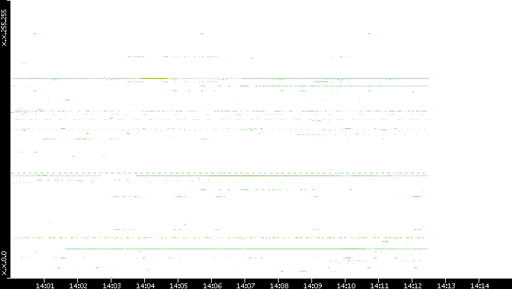 Src. IP vs. Time