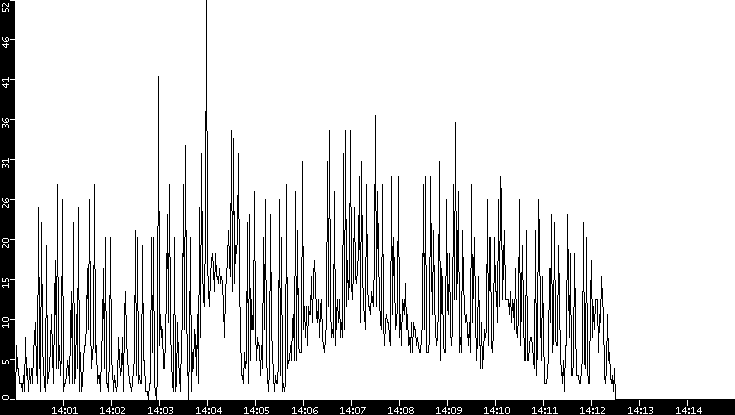 Throughput vs. Time