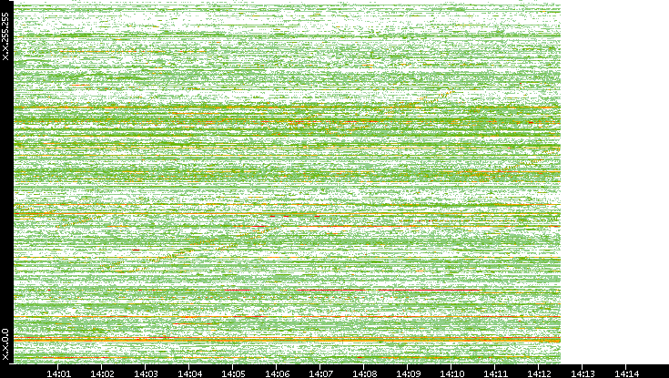 Dest. IP vs. Time