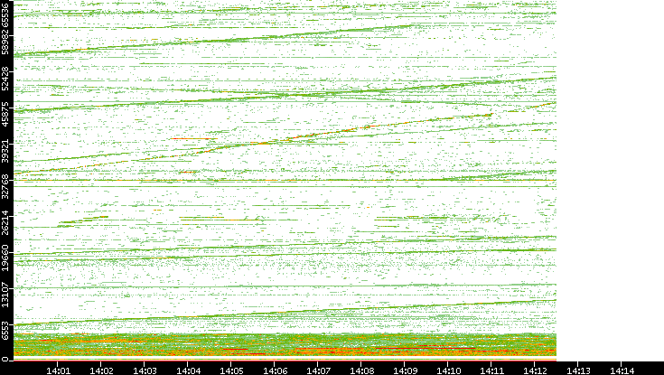 Dest. Port vs. Time