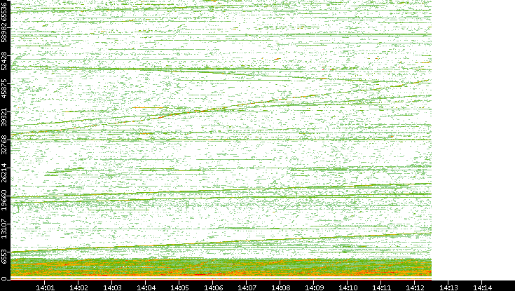 Src. Port vs. Time