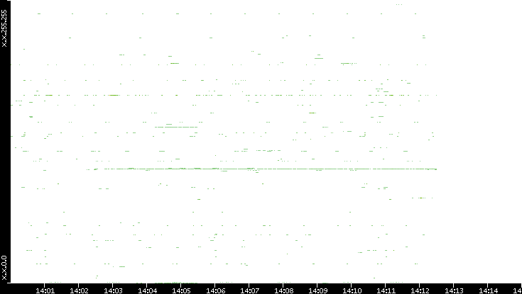 Dest. IP vs. Time