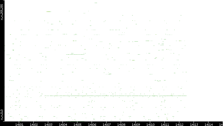 Src. IP vs. Time