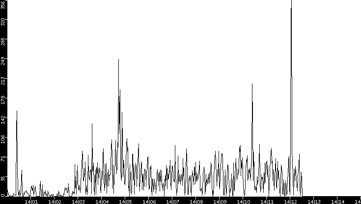 Throughput vs. Time