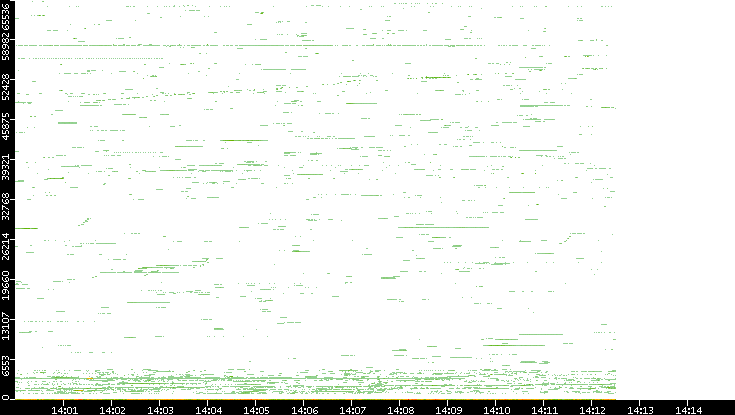 Dest. Port vs. Time