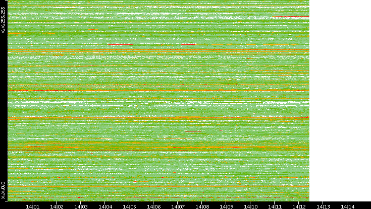 Dest. IP vs. Time