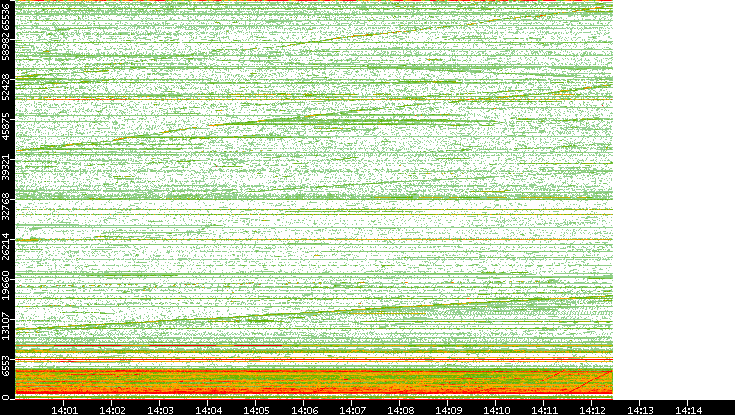 Dest. Port vs. Time