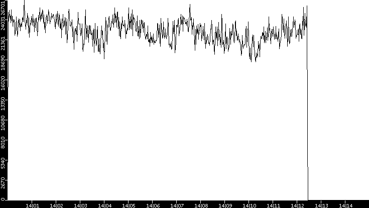 Throughput vs. Time