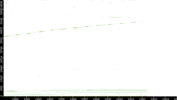 Dest. Port vs. Time