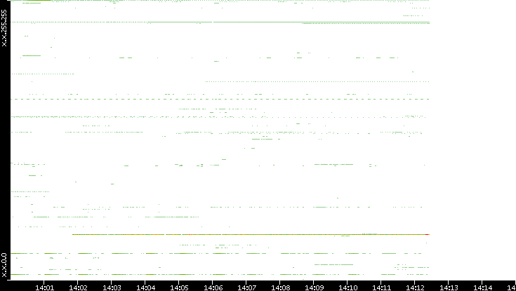 Src. IP vs. Time
