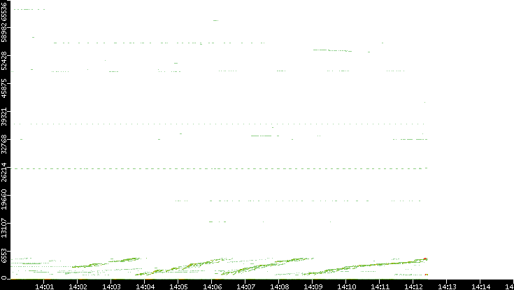 Src. Port vs. Time