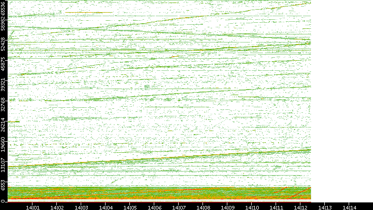 Src. Port vs. Time