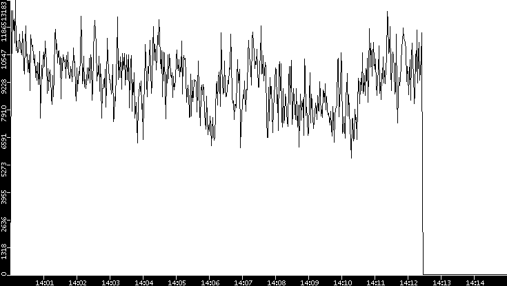 Throughput vs. Time