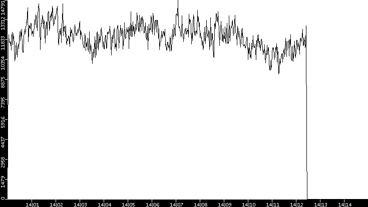 Throughput vs. Time