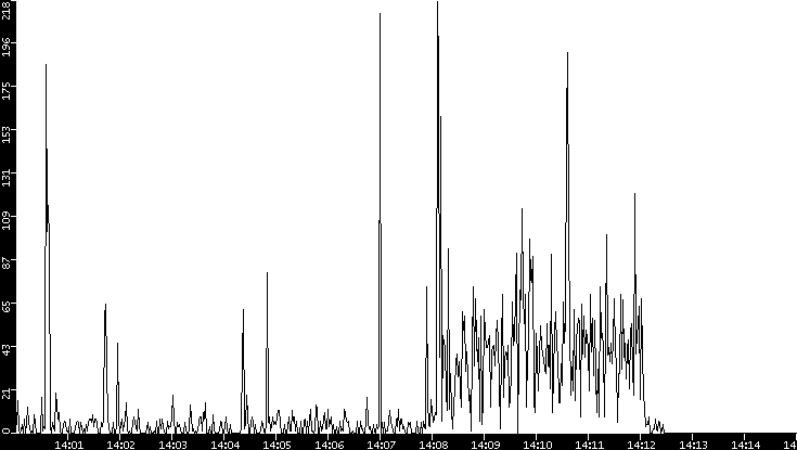 Throughput vs. Time