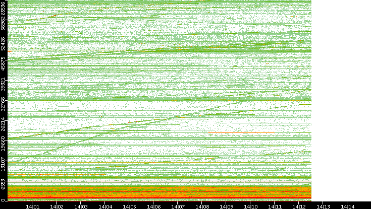 Dest. Port vs. Time