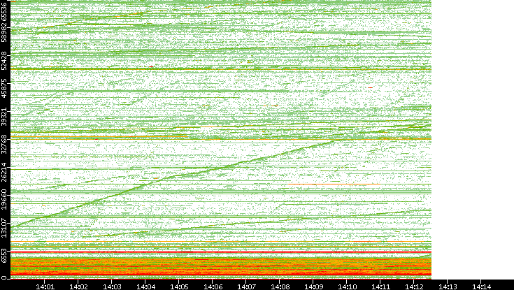 Src. Port vs. Time