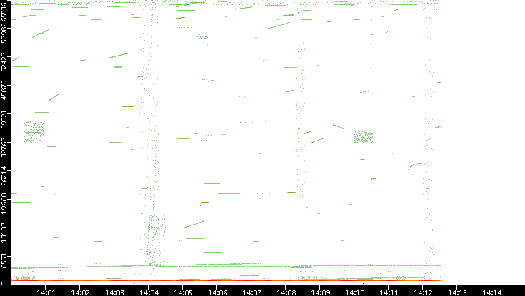 Src. Port vs. Time