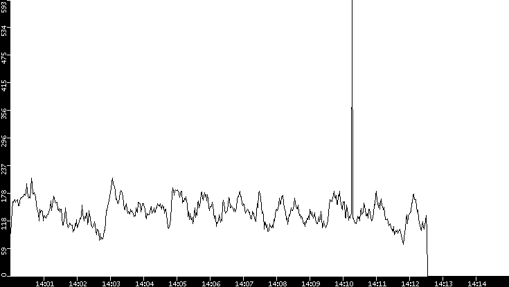Throughput vs. Time