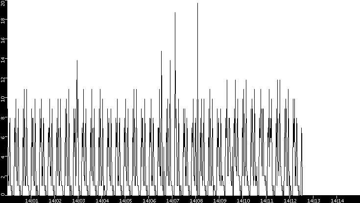 Throughput vs. Time