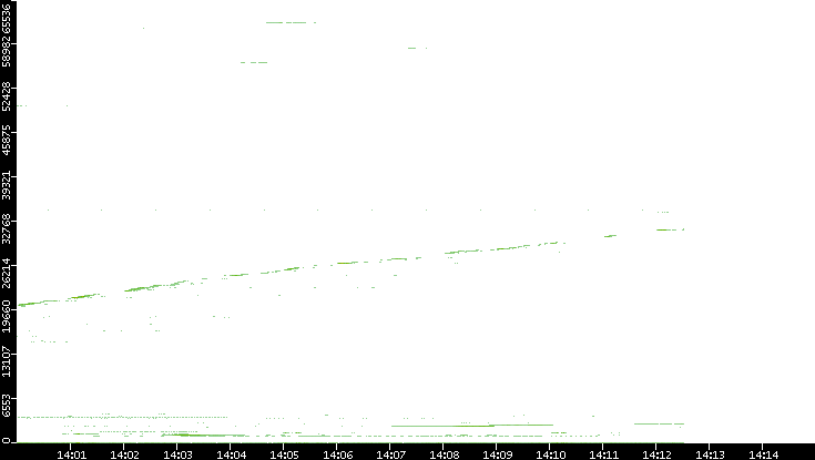 Dest. Port vs. Time