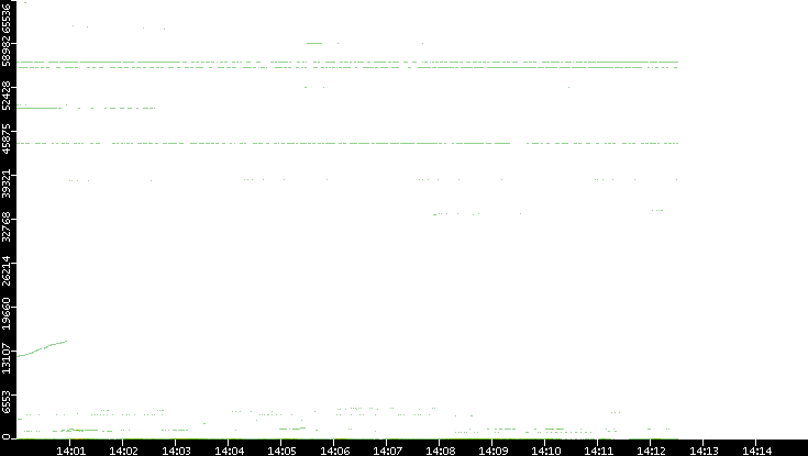 Src. Port vs. Time
