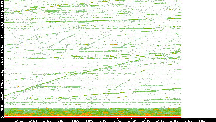 Src. Port vs. Time
