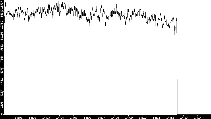 Throughput vs. Time