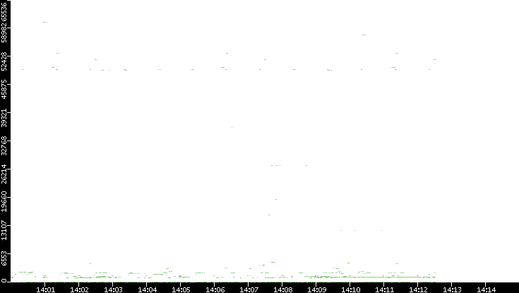 Dest. Port vs. Time