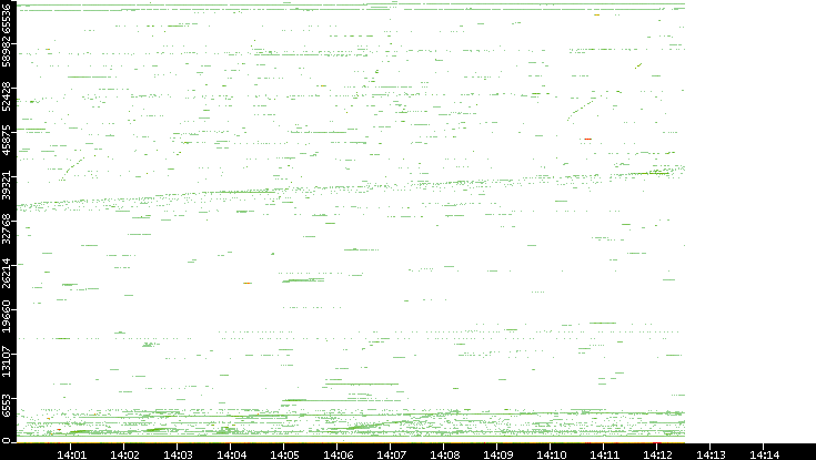 Src. Port vs. Time