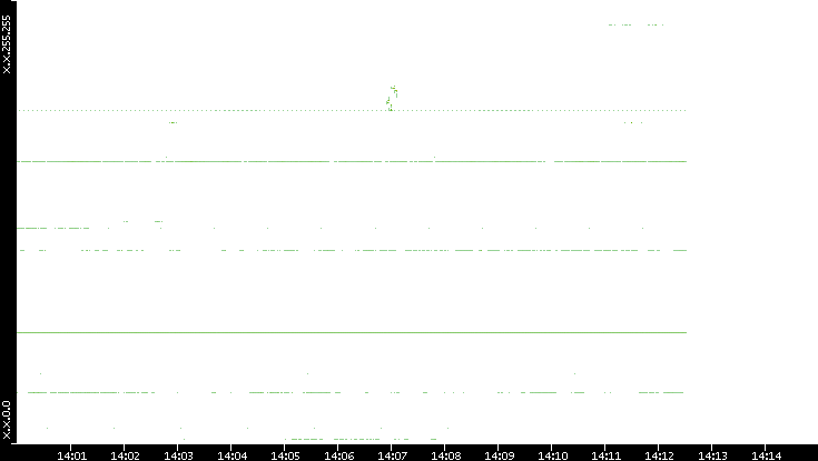 Dest. IP vs. Time