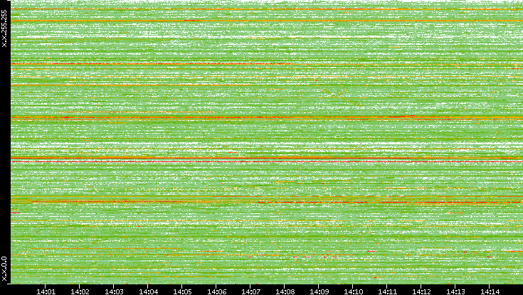 Dest. IP vs. Time