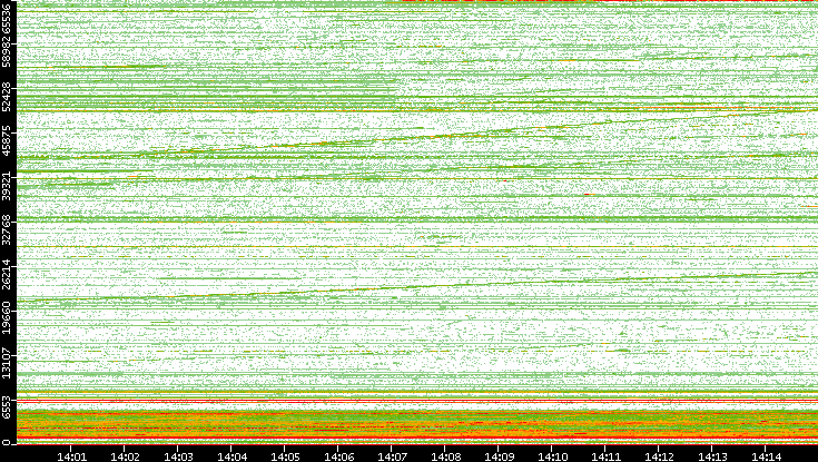 Dest. Port vs. Time